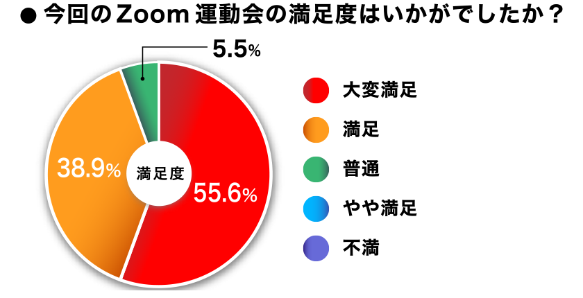 オンライン運動会のアンケート結果