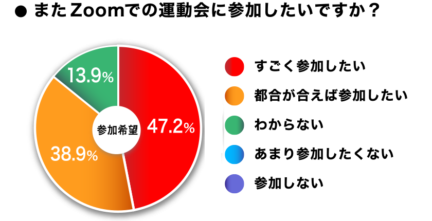 オンライン運動会のアンケート結果